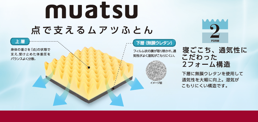 点で支えるムアツふとん。上層は身体の重みを点で受け止め、バランスよく体重圧を分散する山型構造。下層は湿気のこもりにくい無膜ウレタンを用いた二重構造で、寝心地、通気性にこだわりました。